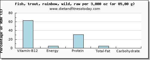 vitamin b12 and nutritional content in trout